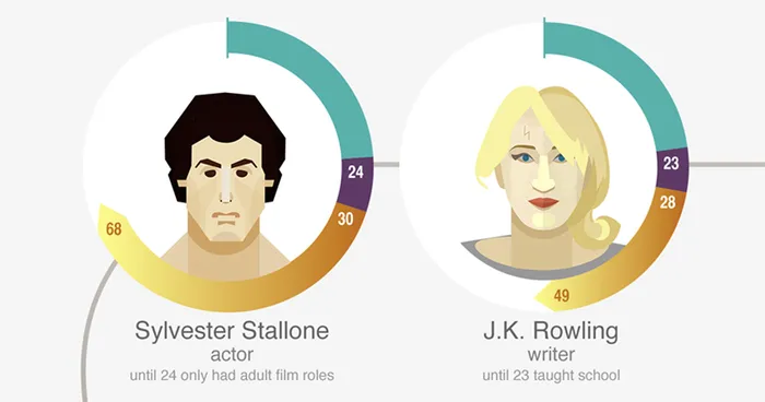 Too Late To Learn? These Famous People Proved Otherwise