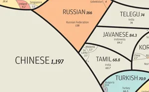 The World’s Most-Spoken Languages In A Single Infographic