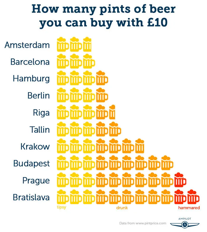 How Many Pints Of Beer Can You Buy For 10 £?