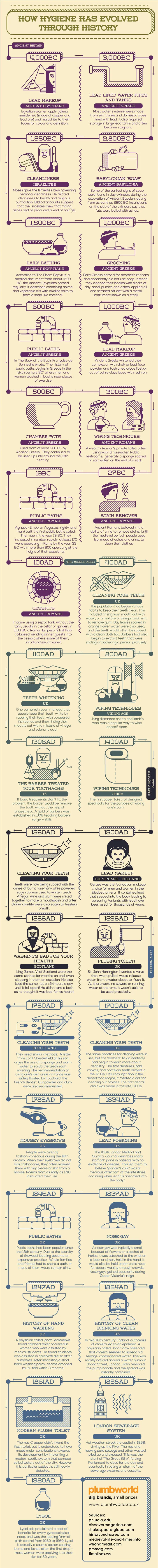 How Hygiene Has Evolved Through History