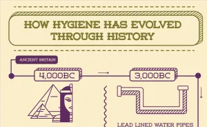 How Hygiene Has Involved Through History