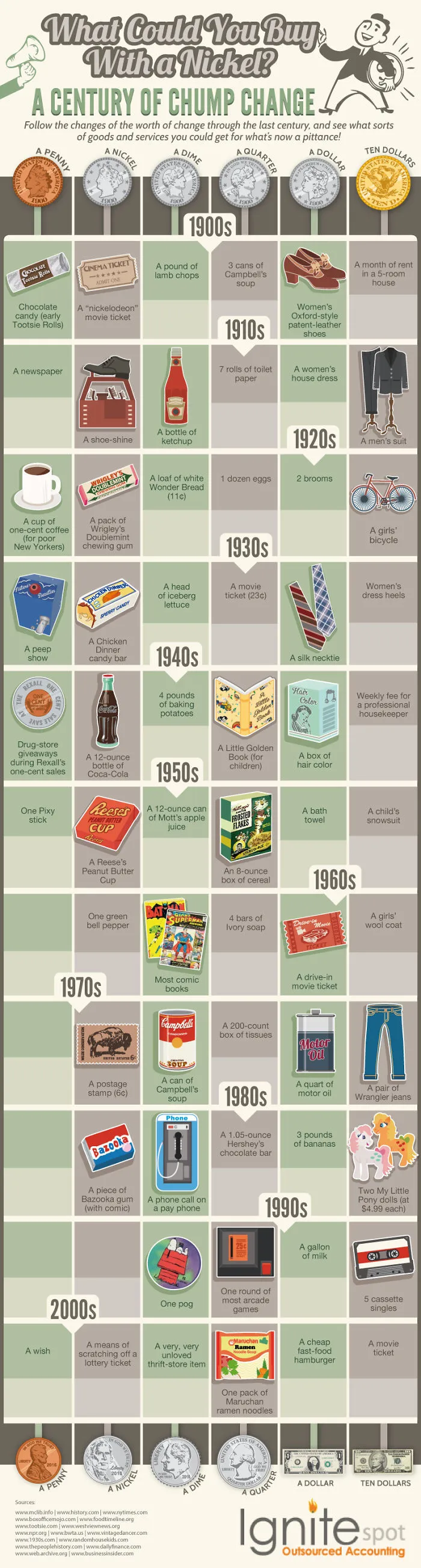 This Pretty Much Proves That Pennies Are Worthless Today