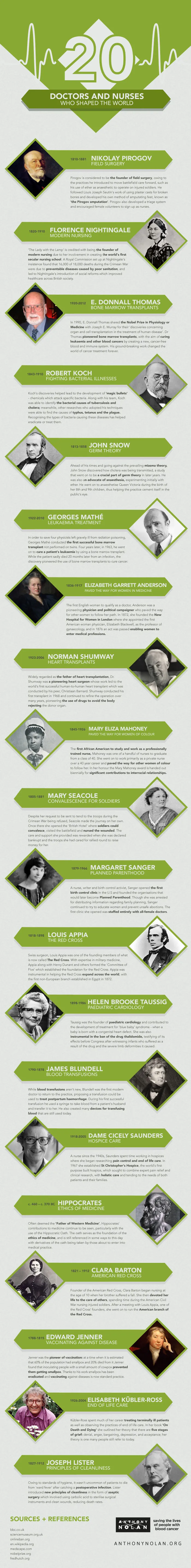 20 Doctors & Nurses Who Shaped The World