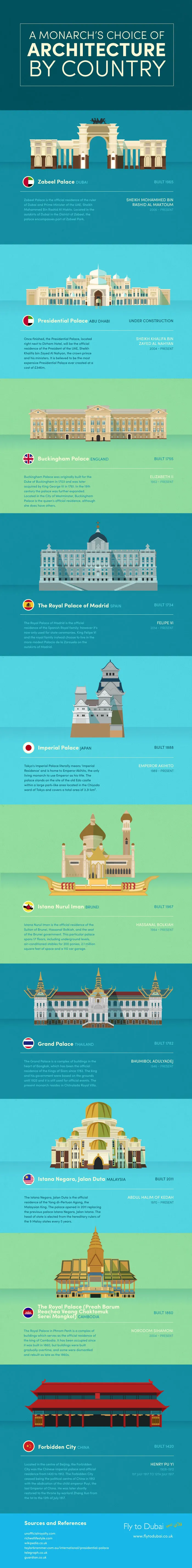 A Monarch's Choice Of Architecture By Country