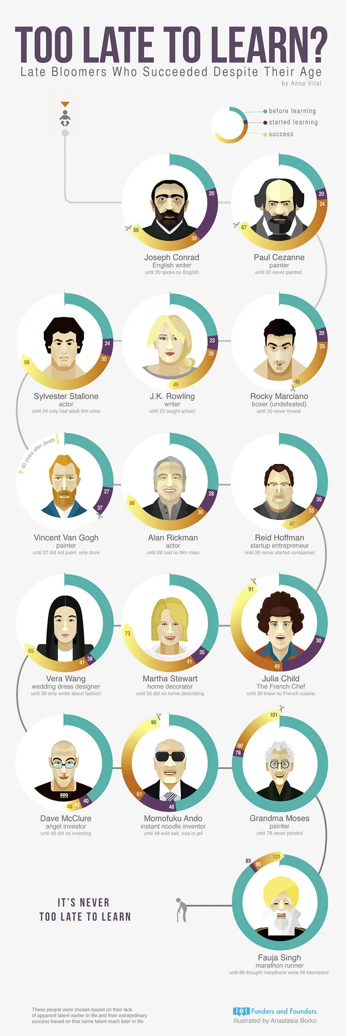 10+ Infographics For Entrepreneurs That Will Inspire You To Drop Out Of School And Start A Startup