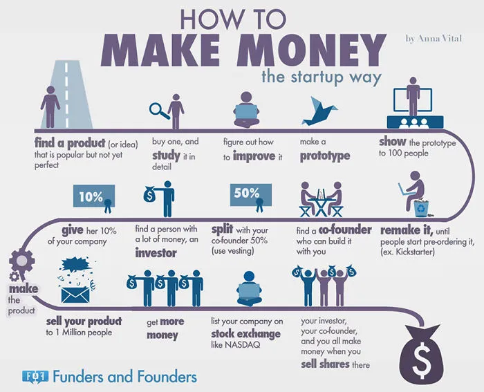 10+ Infographics For Entrepreneurs That Will Inspire You To Drop Out Of School And Start A Startup