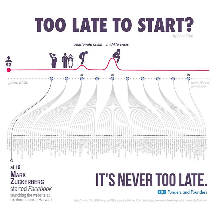 10+ Infographics For Entrepreneurs That Will Inspire You To Drop Out Of School And Start A Startup