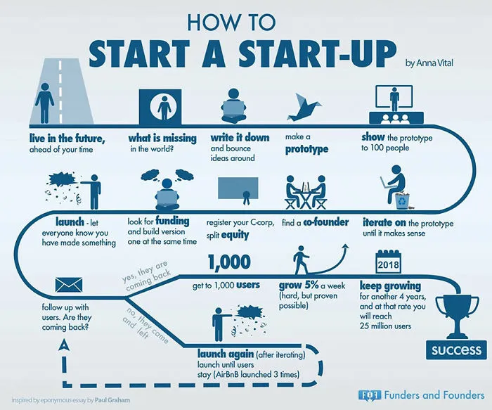 10+ Infographics For Entrepreneurs That Will Inspire You To Drop Out Of School And Start A Startup