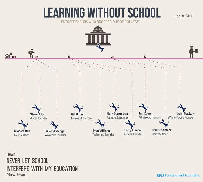10+ Infographics For Entrepreneurs That Will Inspire You To Drop Out Of School And Start A Startup