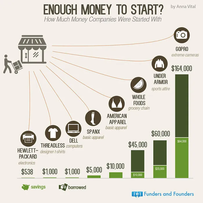 10+ Infographics For Entrepreneurs That Will Inspire You To Drop Out Of School And Start A Startup