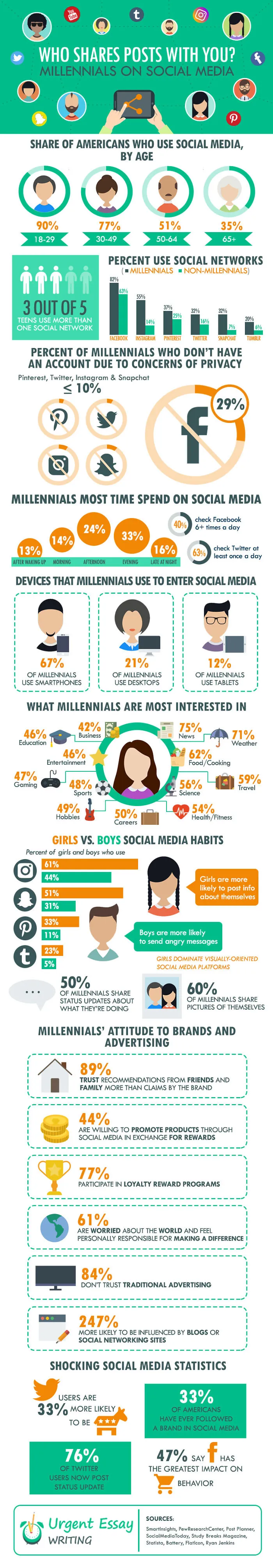 Who Shares Posts? Millennials On Social Media