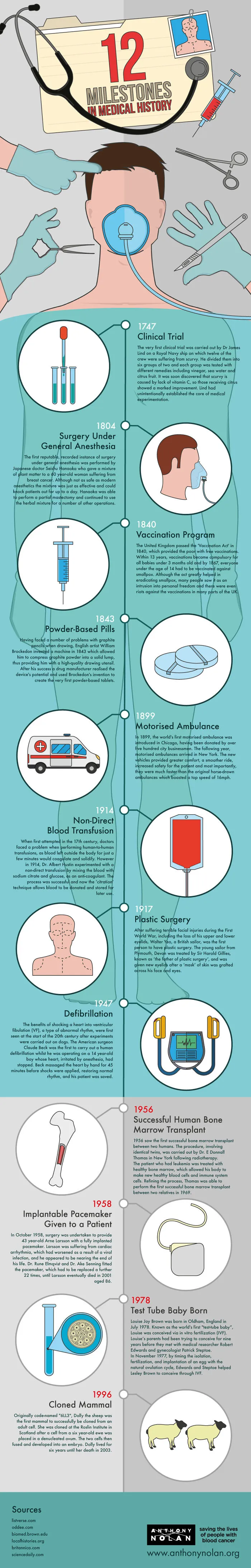 12 Milestones In Medical History