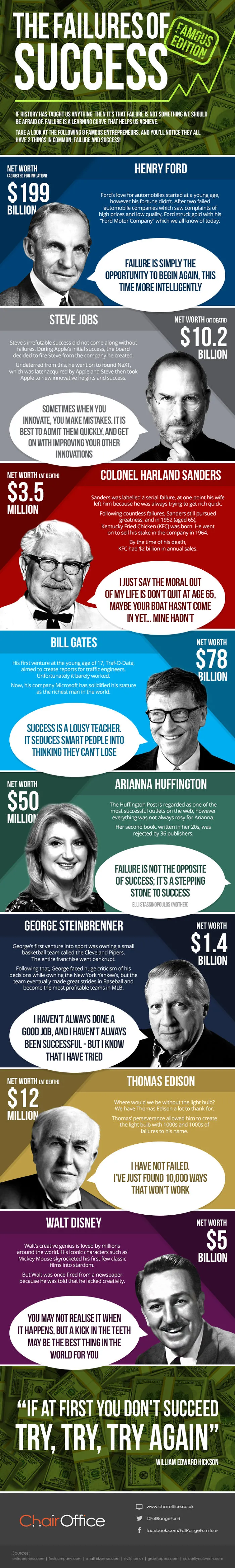 The Failures Of Success: Famous Edition