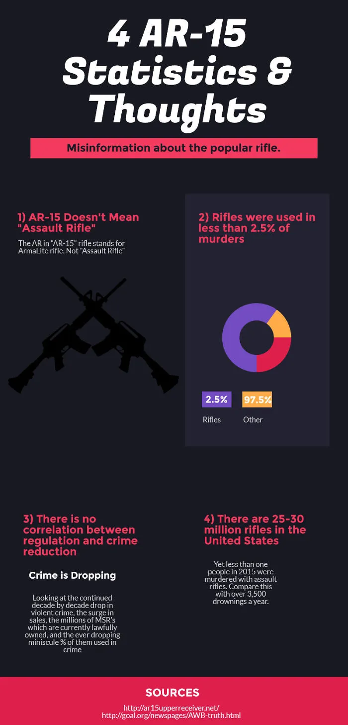 Ar-15 Statistics & Thoughts