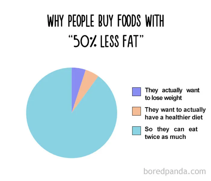47 Honest Charts That Every Foodie Can Relate To