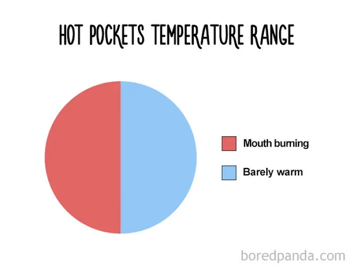 47 Honest Charts That Every Foodie Can Relate To
