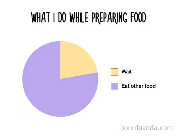 47 Honest Charts That Every Foodie Can Relate To
