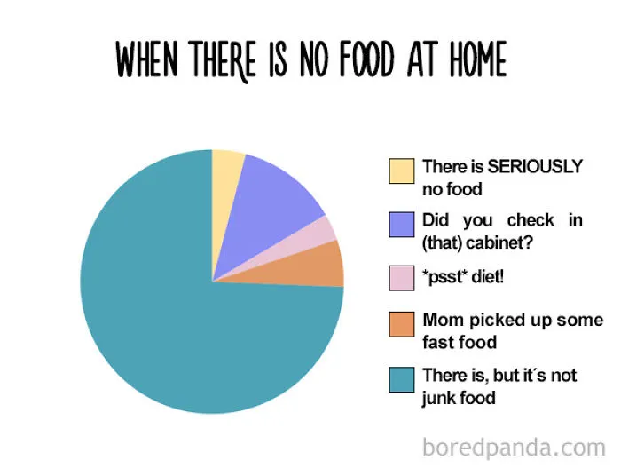 47 Honest Charts That Every Foodie Can Relate To