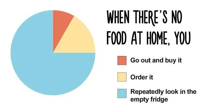 47 Honest Charts That Every Foodie Can Relate To