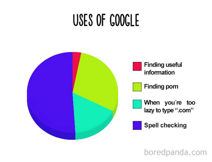 38 Hilarious Pie Charts That Are Absolutely True