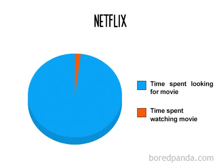 38 Hilarious Pie Charts That Are Absolutely True