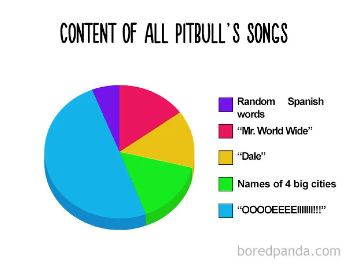 38 Hilarious Pie Charts That Are Absolutely True