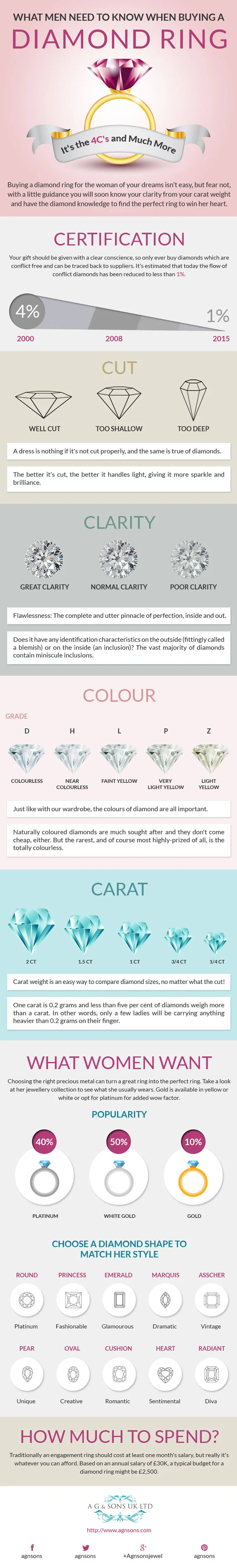 What Men Need To Know When Buying A Diamond Ring [infographic]