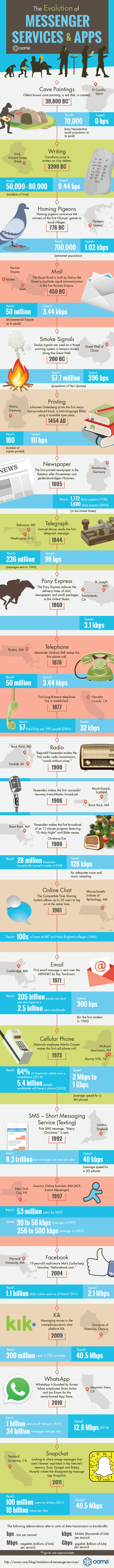 A Look At The Evolution Of Messaging