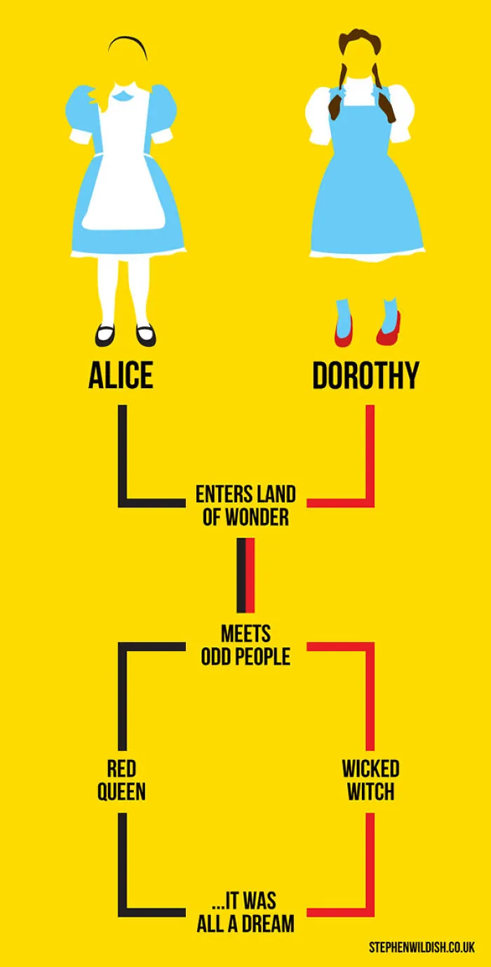 103 Simple But Clever Charts And Infographics By Stephen Wildish