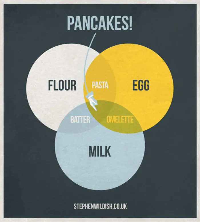 103 Simple But Clever Charts And Infographics By Stephen Wildish
