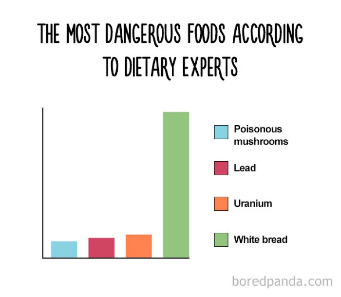 47 Honest Charts That Every Foodie Can Relate To