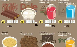 Can You Guess How Much Sugar Is In These 50 Common Foods?