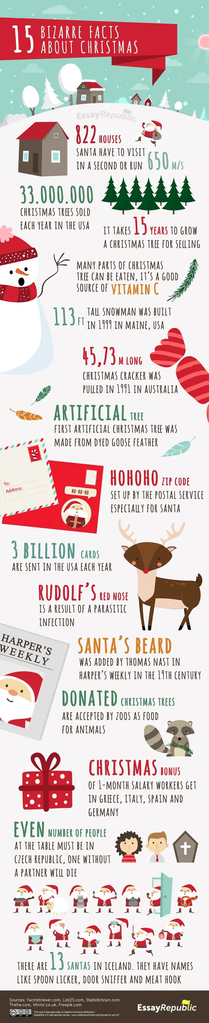 15 Bizarre Facts About Christmas