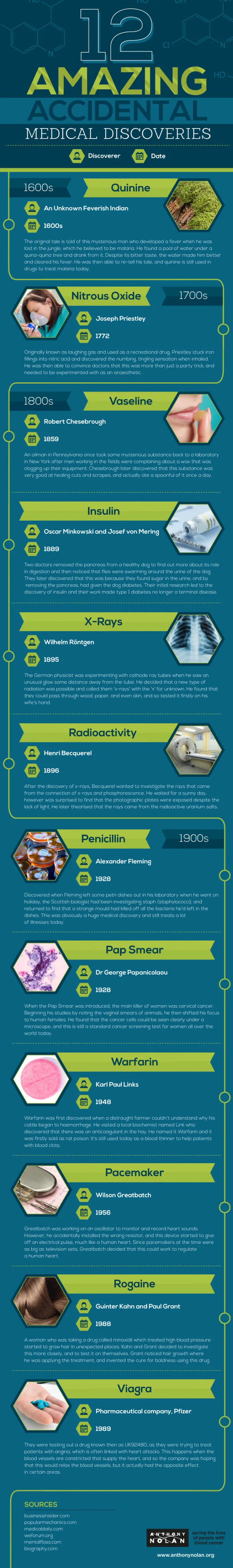 List Of 12 Amazing Accidental Medical Discoveries