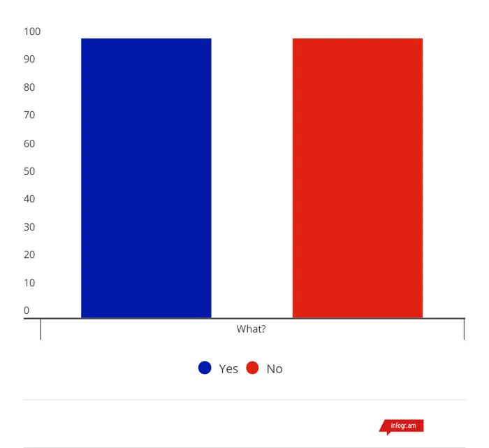 Top 14 Of The Most Funniest Charts And Graphs