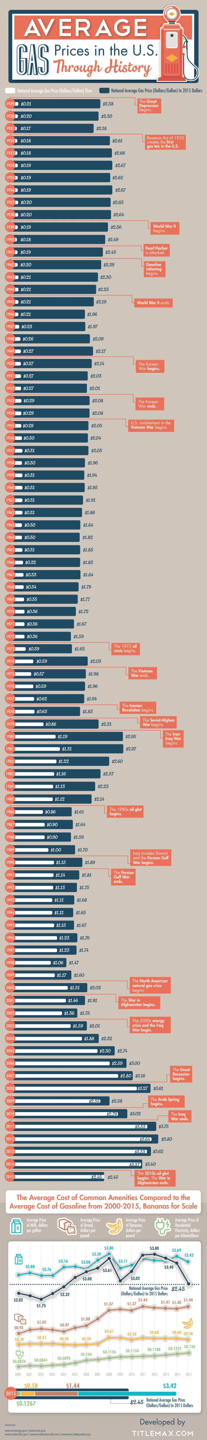 Here's How Gas Prices Rose And Fell (but Mostly Just Rose) In The Us Over Time