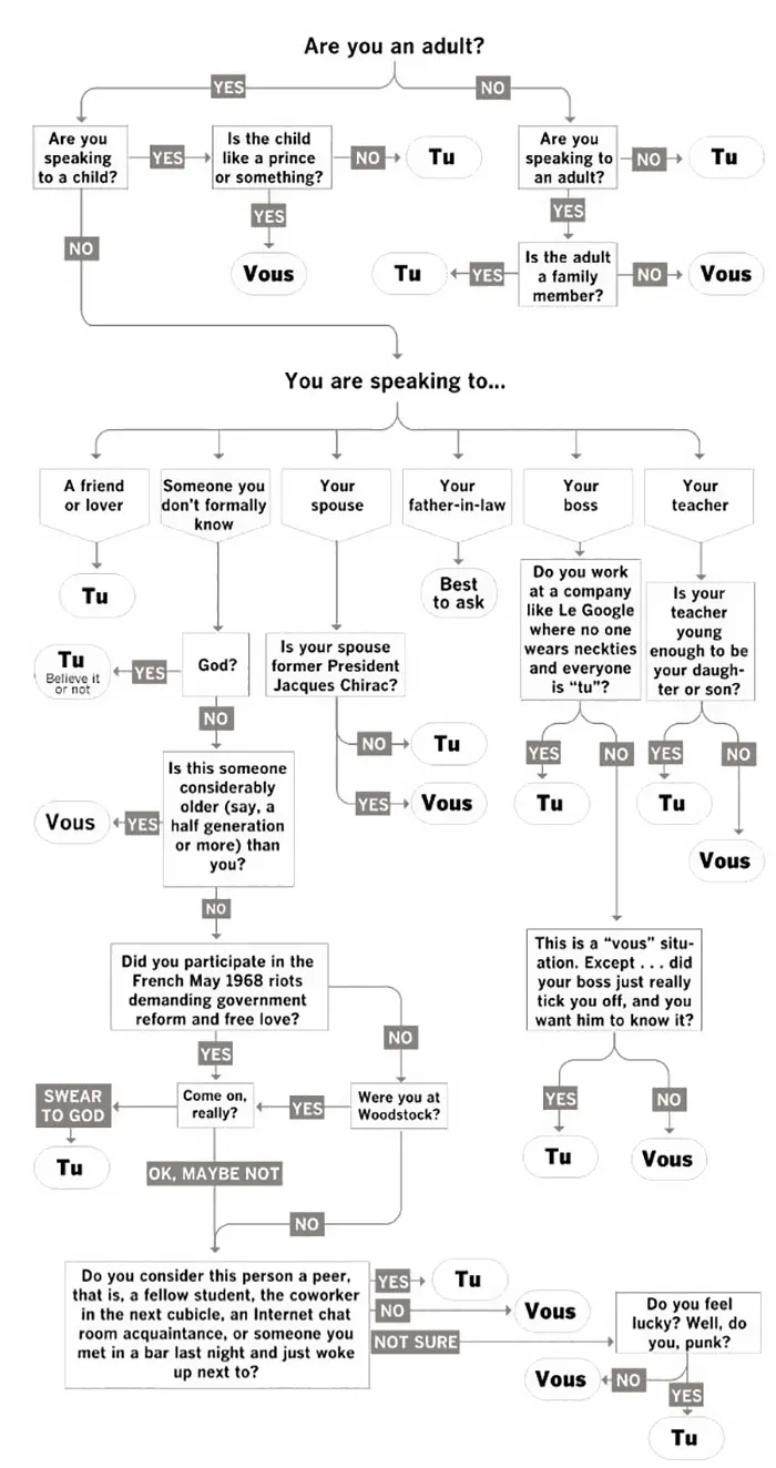 Tu vs. Vous