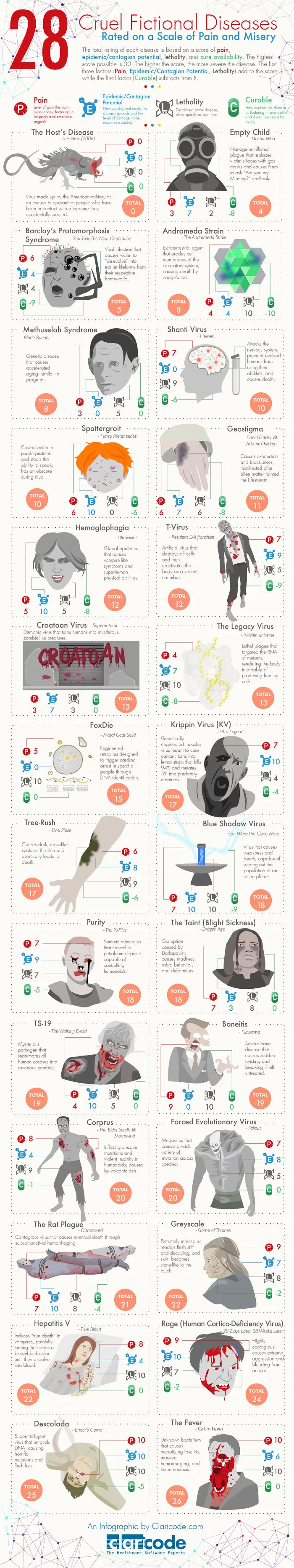 Fictional Diseases That Will Ruin Your Day