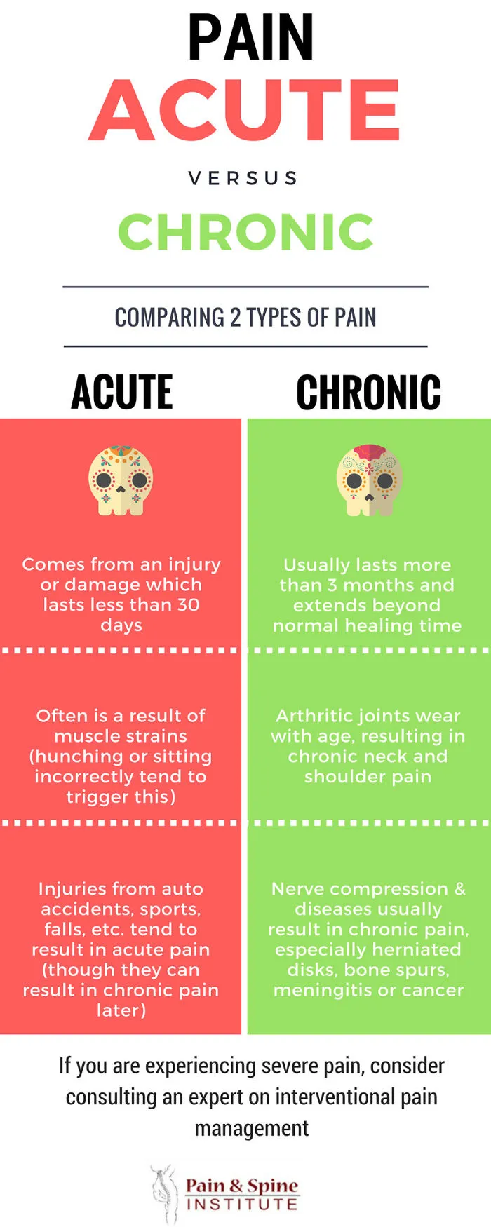 Infographic: Pain - Acute Vs. Chronic