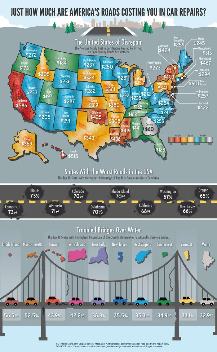 Just How Much Are America's Roads Costing You In Car Repairs?