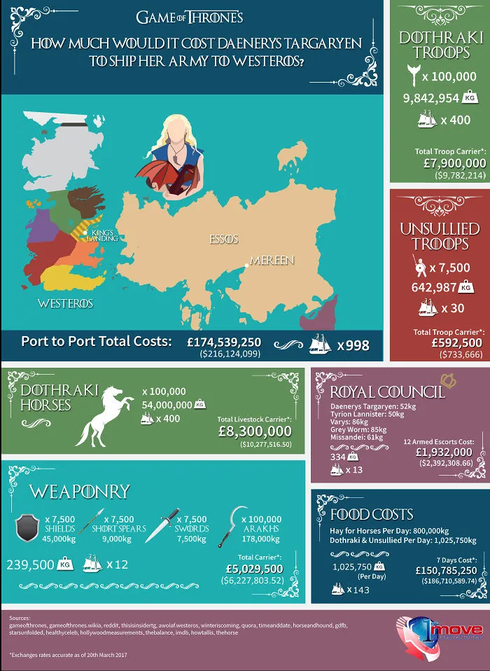 These Guys Worked Out How Much It Would Cost Daenerys Targaryen From Game Of Thrones To Ship Her Army To Westeros!