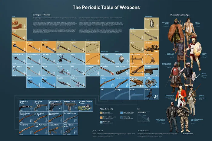 The Periodic Table Of Weapons