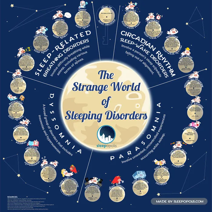 The Strange World Of Sleeping Disorders