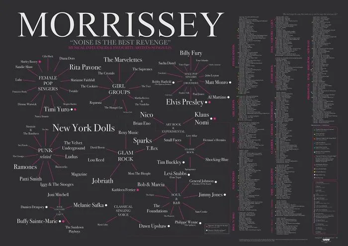 I've Spent Over 180 Days Researching, Designing And Printing This Morrissey Infographic Poster That Features All Of His Main Influences (80+ Artists), Favourite Songs (350+) & Lps