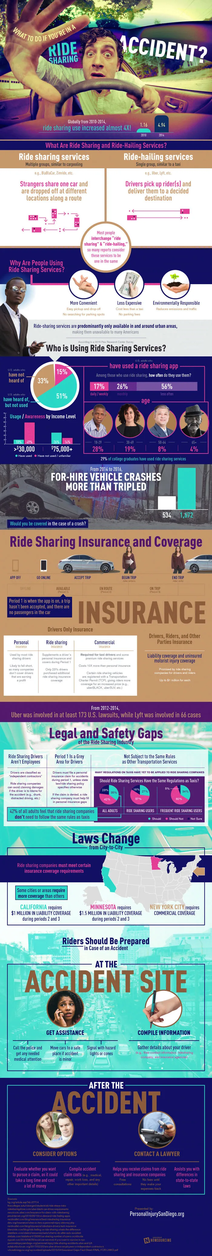 Do You Know Who Pays In A Ridesharing Accident?