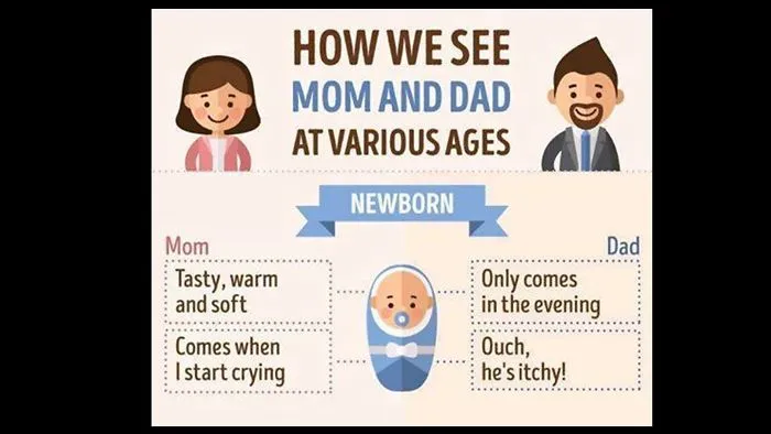 How We See Mom And Dad At Various Ages !
