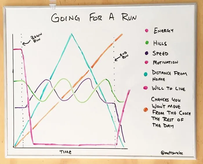 Every Day This Guy Creates A Brutally Honest Chart, And They Will Perfectly Sum Up Your Life