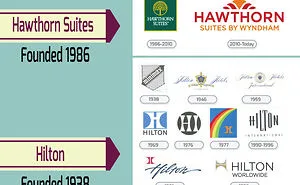 The Evolution Of Hotels Logos