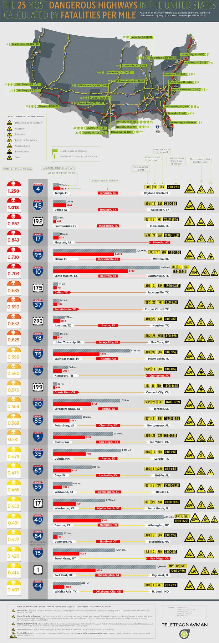 The Deadliest Highways In America, Ranked