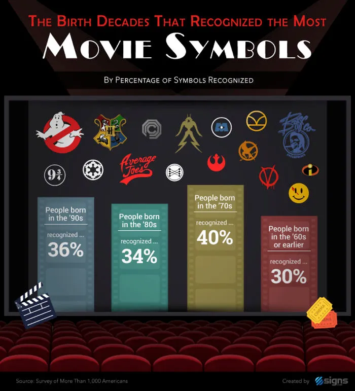 1000 People Were Asked To Recognize These Pop Culture Logos, And The Results Are Worse Than Expected